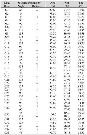 Figure 6: Testing accuracy performance for Group 2 