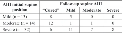 Table 3. Improvement in post-treatment obstructive sleep apnea severity classification
