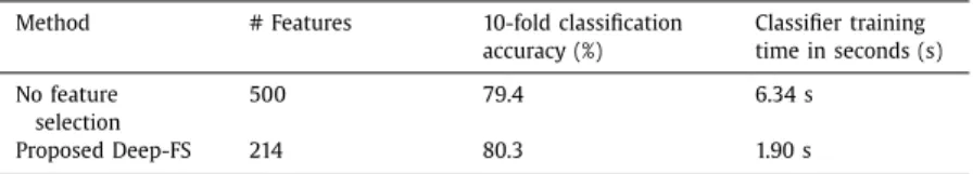 Table 10 shows thatDeep-FS has reduced the number of features from 20,264 to 4765, i.e