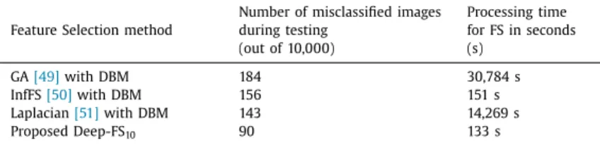 Table 11 shows that the proposed Deep-FS 10 has achieved higher accuracy than the alternative approaches