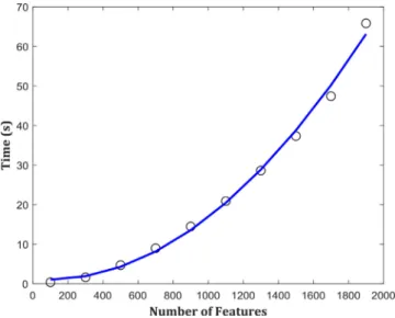 Fig. 8. Running time of the proposed Deep-FS method when using various syn-  thetic datasets each containing a different number of features