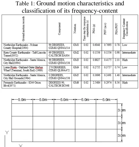 Table 1: Ground motion characteristics and classification of its frequency-content 