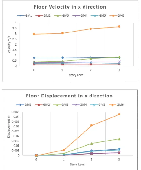 Figure 3: Floor Acceleration, velocity and displacement of G+2 building in x direction due to Ground motion GM1, GM2, GM3, GM4, GM5 and GM6 