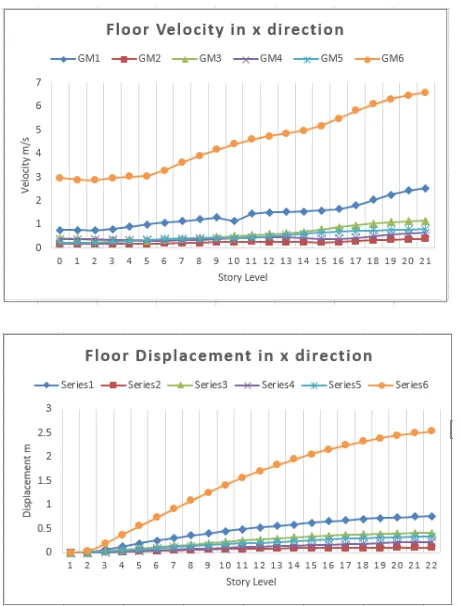 Table 2: Two, six, and twenty-story regular RC building responses due to GM1-GM6 in x direction 