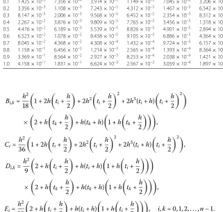 Table 2 Absolute error of variance of Xh(t) with the Euler, RK2, and RK4 methods and h = 120, = 150