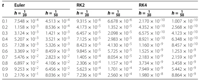 Table 3 Absolute error of the expectation of Xh(t) with the Euler, RK2 and RK4 methods and = 120, h = 150