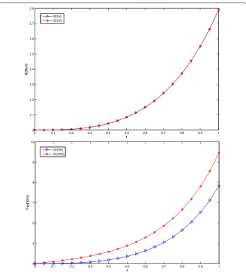Figure 2 Expectations and variances of X(t) and Xn with the RK4 method and h = 120
