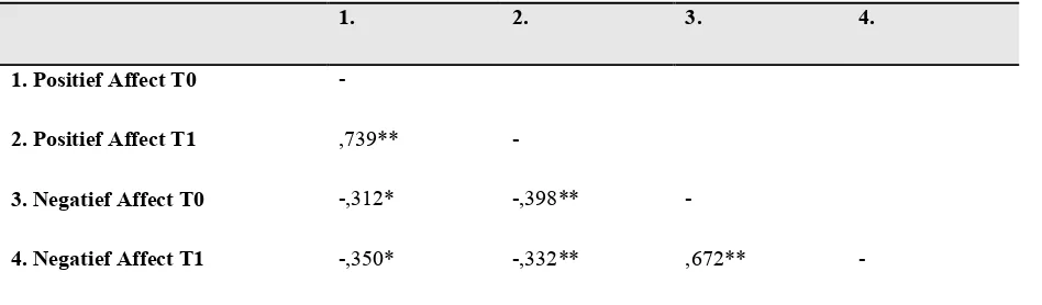 Tabel 3. Correlaties demografische gegevens en gemiddelde scores op T0-meting en T1-meting van de PANAS 