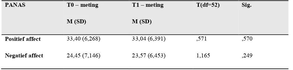 Tabel 5. PANAS gemiddelde somscore T0-meting en T1-meting 