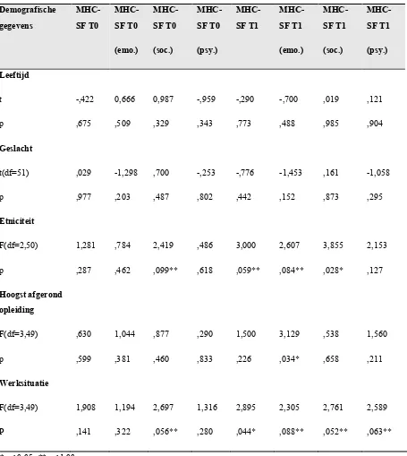 Tabel 7. Toetsingsscores en significantiescores tussen demografische gegevens en gemiddelde scores op T0-meting en T1-meting van de MHC-SF 