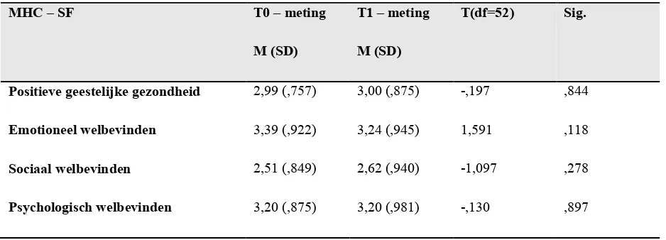 Tabel 8. MHC-SF gemiddelde scores, T-scores en significantiescores tussen normscores en MHC-SF scores op 