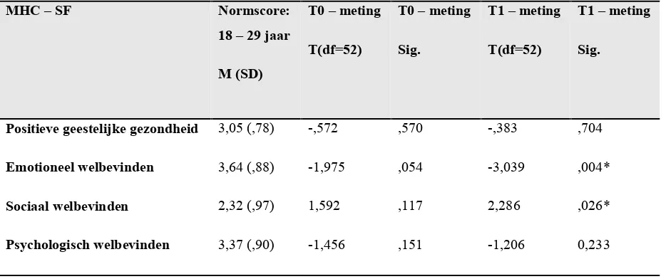 Tabel 9. MHC-SF gemiddelde normscores en verschillen op de T0-meting en T1-meting in vergelijking tot 