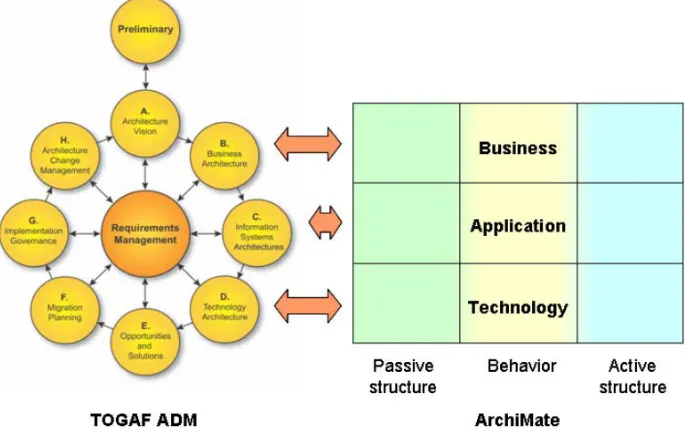 Figure 1: ArchiMate Commentary on the TOGAF ADM (Jonkers et al., 2009) 