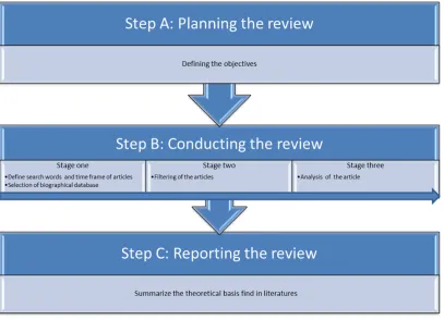 Figure 3. Systematic review process 