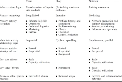 Figure 5: Overview of value configurations (Stabell & Fjeldstad, 1998). 