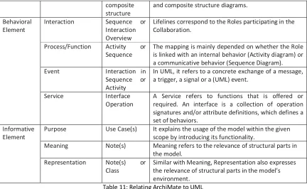 Table 11: Relating ArchiMate to UML 
