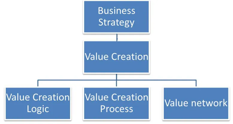 Figure 16: Value modelling Framework 