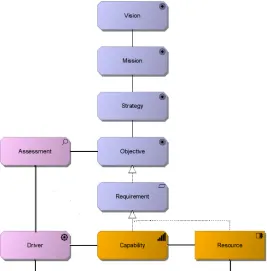 Figure 19: Modelling strategy with ArchiMate (Aldea et al., 2015) 