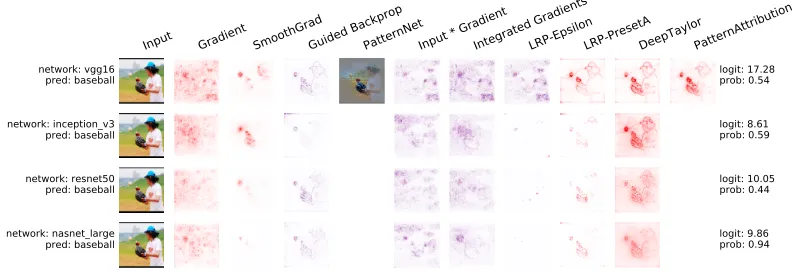Figure 1: Result of methods applied to various neural networks (blank, if a method doesnot support a network’s architecture).