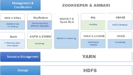 Figure 2 Apache Hadoop Ecosystem 