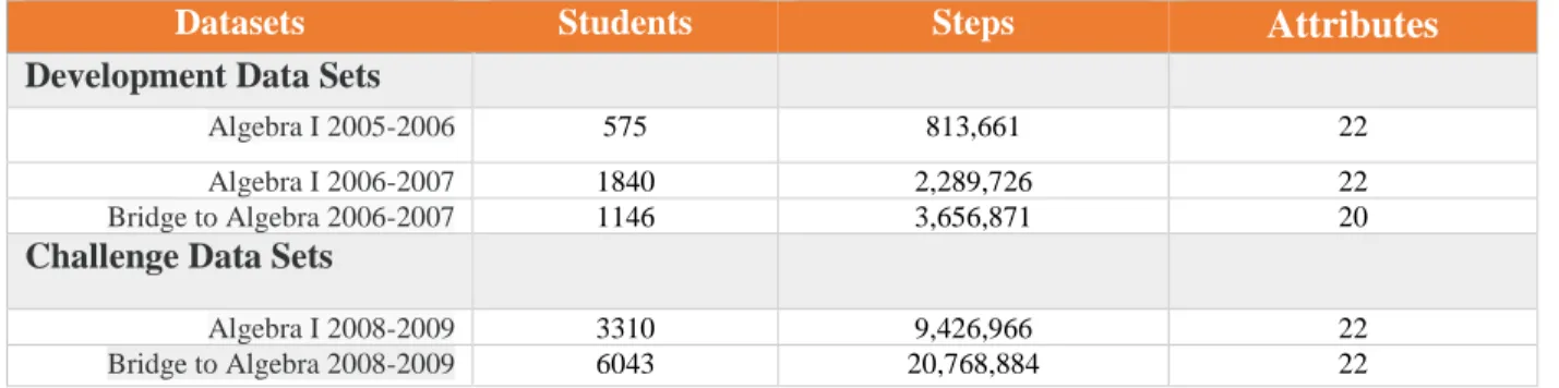 Table 1 KDD Competition Datasets 
