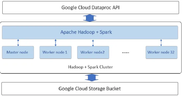 Figure 6 The Google Cloud Spark Cluster Architecture 