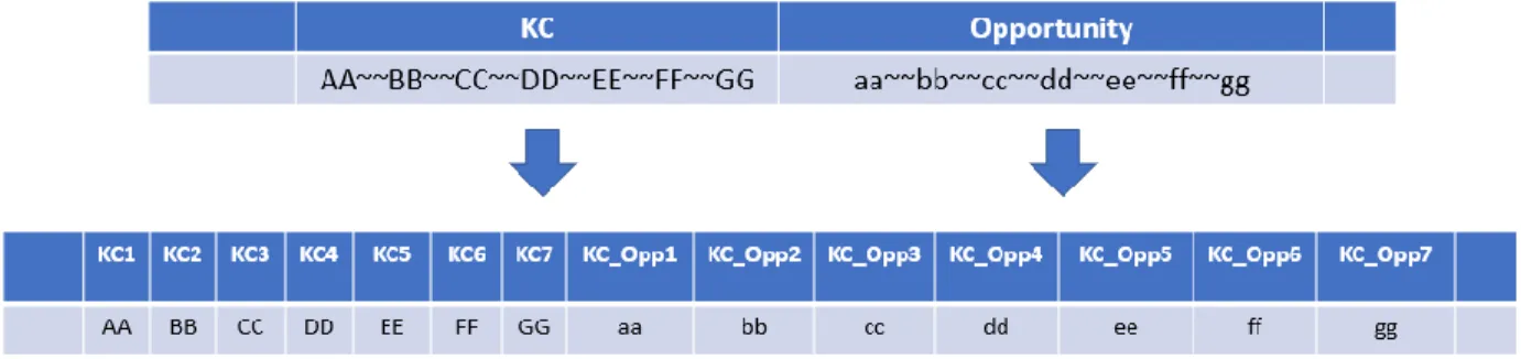 Figure 7 Feature break up  The features of the original dataset can be classified into 4 groups:  
