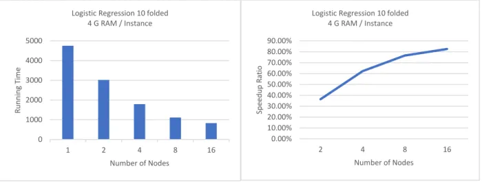 Figure 9 Results of Logistic Regression experiment II on York University Spark Cluster 
