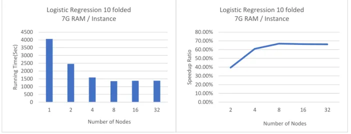 Figure 11 Results of Logistic Regression(10-folded) on Cloud Spark Cluster 