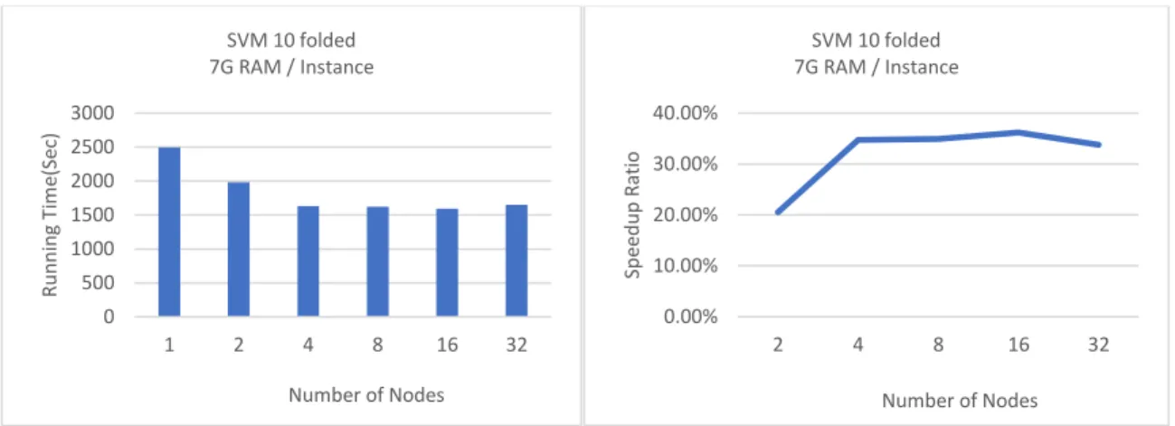 Figure 12 Results of SVM (10-folded) on Cloud Spark Cluster 