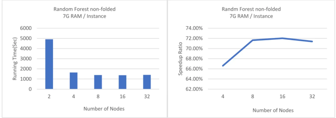 Figure 13 Results of Random Forest (non-folded) on Cloud Spark Cluster 