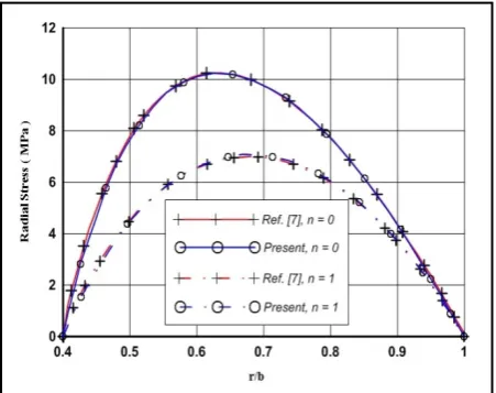 Figure 1 shows the comparison of current work with reference [7], results of current work are in good agreement with pre analyzed results of literature