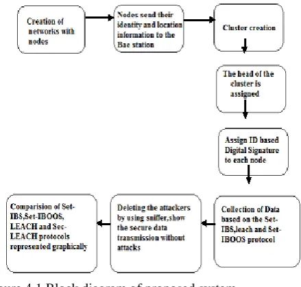 Figure 4.1 Block diagram of proposed system  