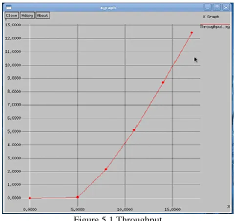 Figure 5.1 Throughput 