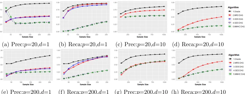 Figure 3: Comparison of the MRS algorithm to the oracle, ODS, GES and MMHC algo-rithms in terms of precision and recall for Poisson SEMs with p ∈ {20, 200} andd ∈ {1, 10}.