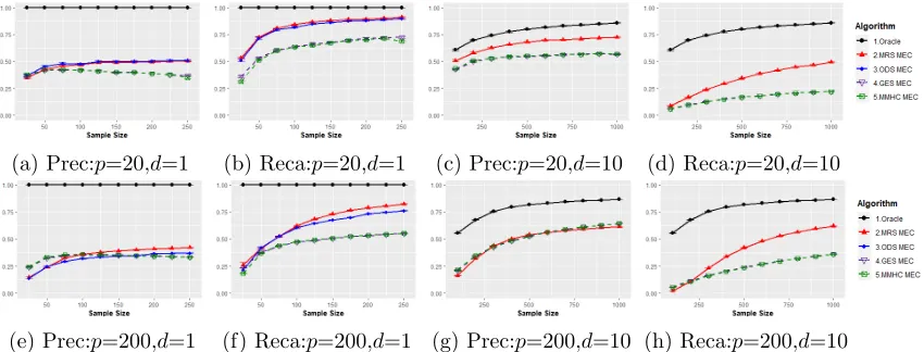 Table 1: Number of failures in ODS algorithm implementations from among 200 sets of sam-ples for diﬀerent node sizes p ∈ {20, 50}, and sample sizes n ∈ {100, 200, ..., 1000},when the indegree is d = 5.