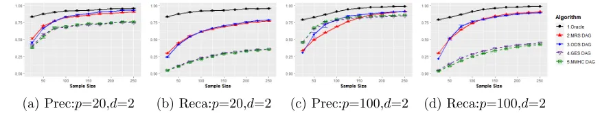 Figure 5: Comparison of the MRS algorithm to the oracle, ODS, GES and MMHC al-gorithms in terms of the precision and recall for Poisson DAG models withp ∈ {20, 100}, d = 2, and the identity link function.