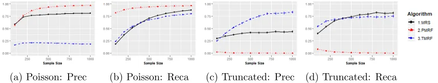 Figure 6: Comparison of the MRS algorithm to the Poisson MRF learning (PMRF) andtruncated Poisson MRF learning (TMRF) algorithms in terms of the precisionand recall for undirected edges of random 20-nodes Poisson MRFs and truncatedPoisson MRFs with dm = 5, and R = 100.