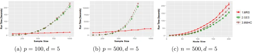 Figure 7: Comparison of the MRS algorithm to the GES and MMHC algorithms in termsof the running time with respect to node size p and sample size n