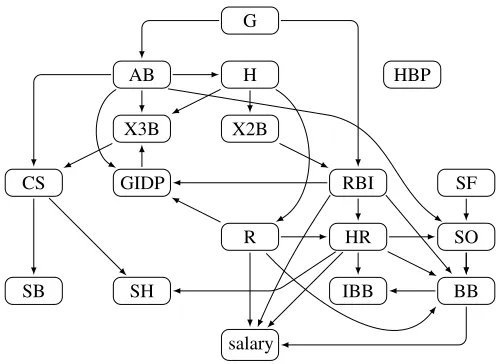 Figure 8: MLB player statistics directed graph estimated by the MRS algorithm for PoissonDAG models.
