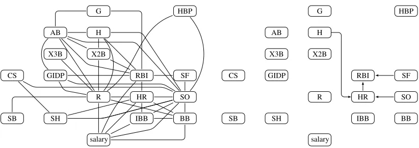 Figure 9: MLB player statistics undirected graph estimated by ℓ1-penalized likelihood re-gression (left) and a directed acyclic graph estimated by the MMHC algorithm(right).