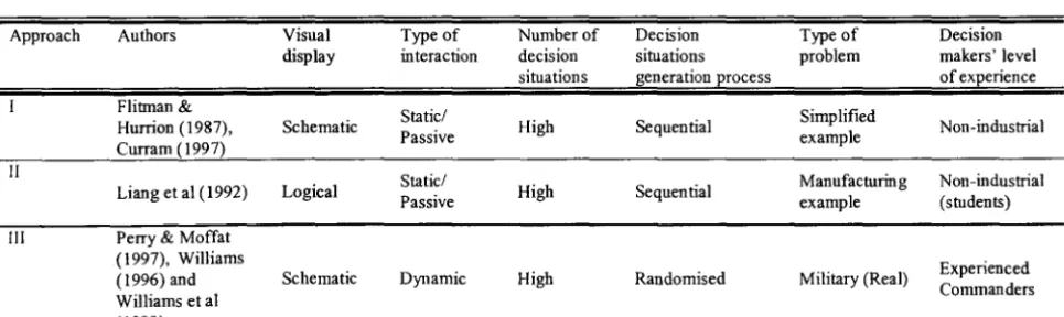 Table 2.1: Types of VIS for knowledge elicitation. 
