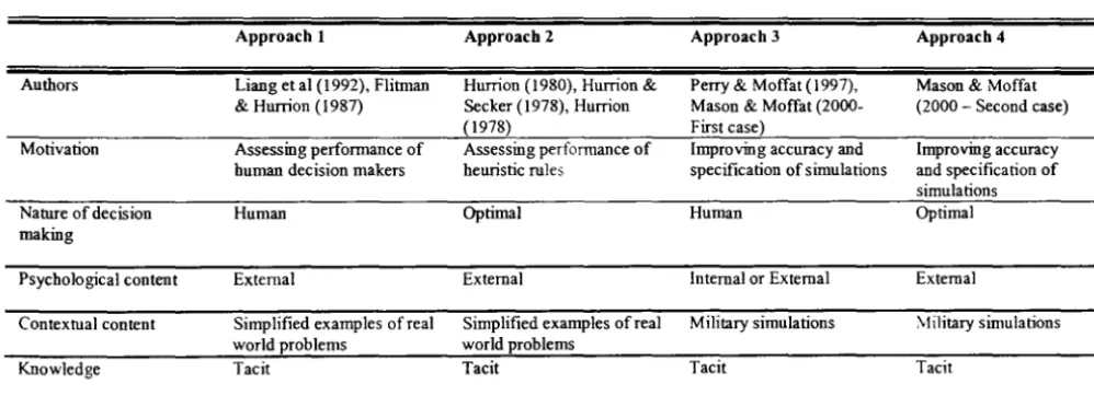 Table 2.2: Current approaches for modelling decision making in simulations. 