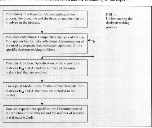 Figure 5.1: Understanding the decision making process (K.BI Stage 1) 