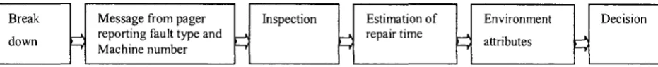 Figure 5. 7: Decision-making process 