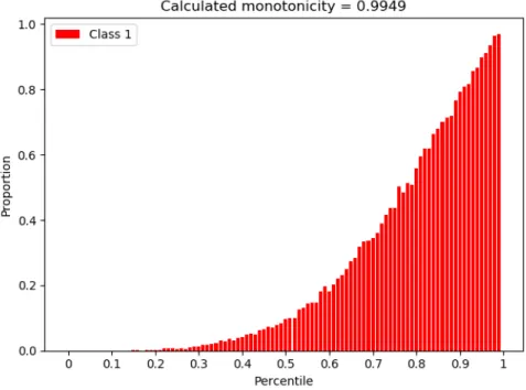 Figure 4. Example of monotonicity
