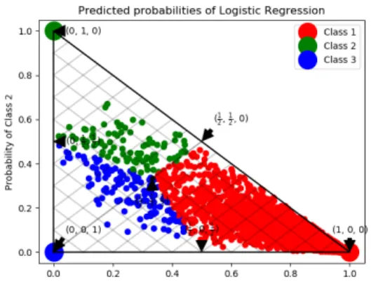 Figure 7. Few examples of predicted probabilities on a 2-simplex