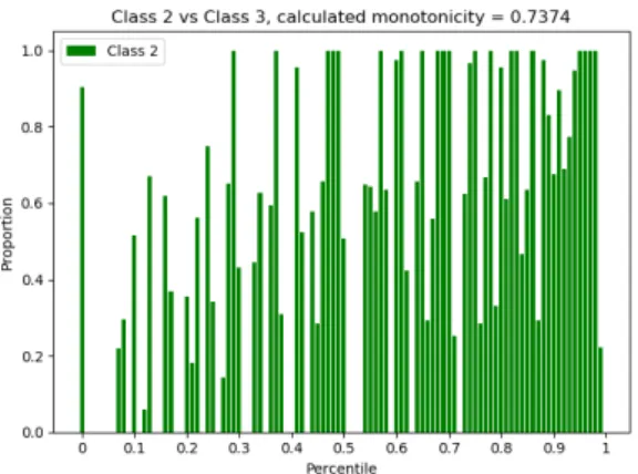 Figure 9. Examples of low monotonicity