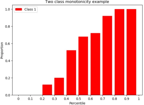 Figure 1. Example of a monotonic two-class classification