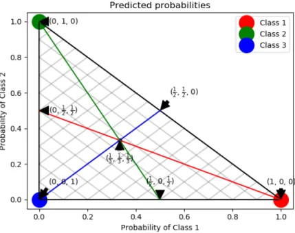 Figure 2. Example of 2-simplex with lines for ranking [3]